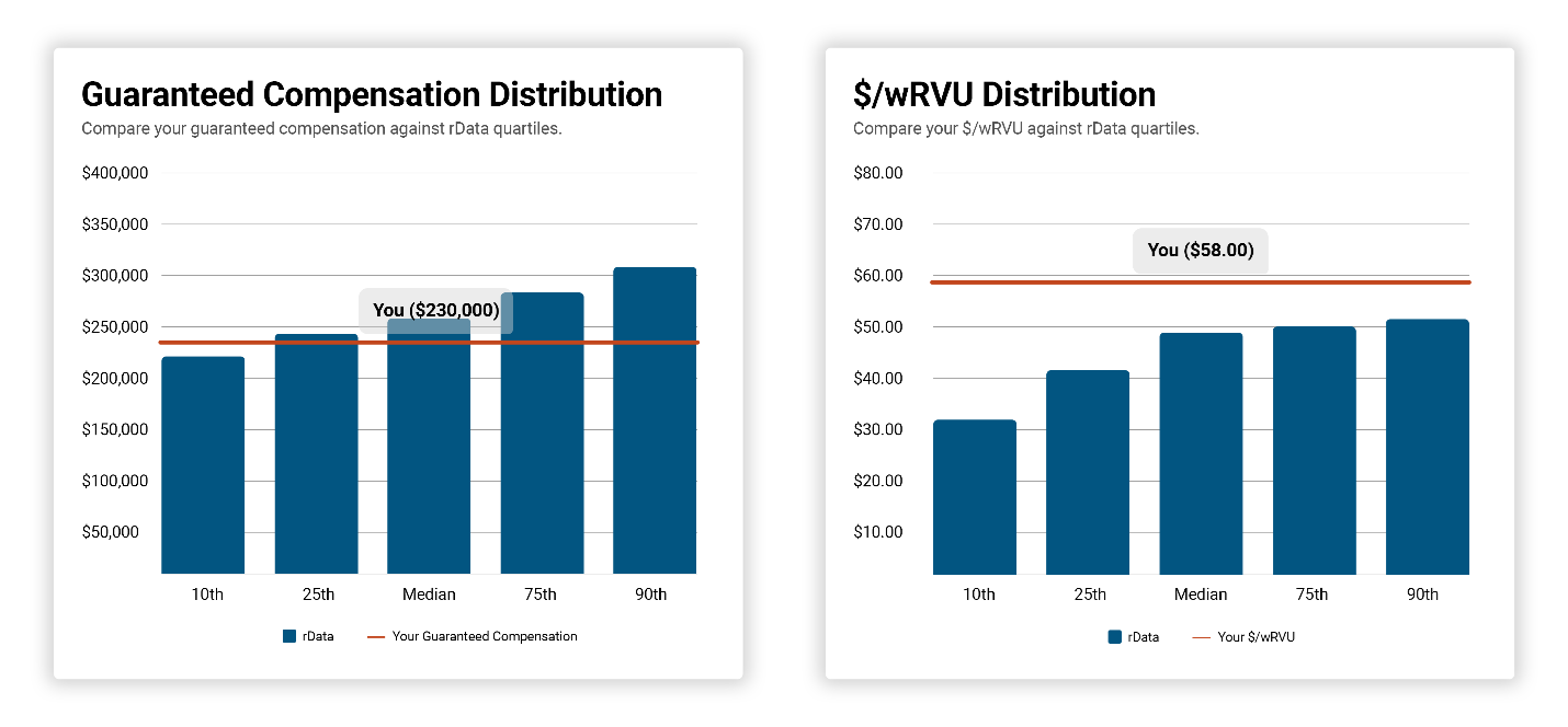 compensation distribution statistics and graphs
